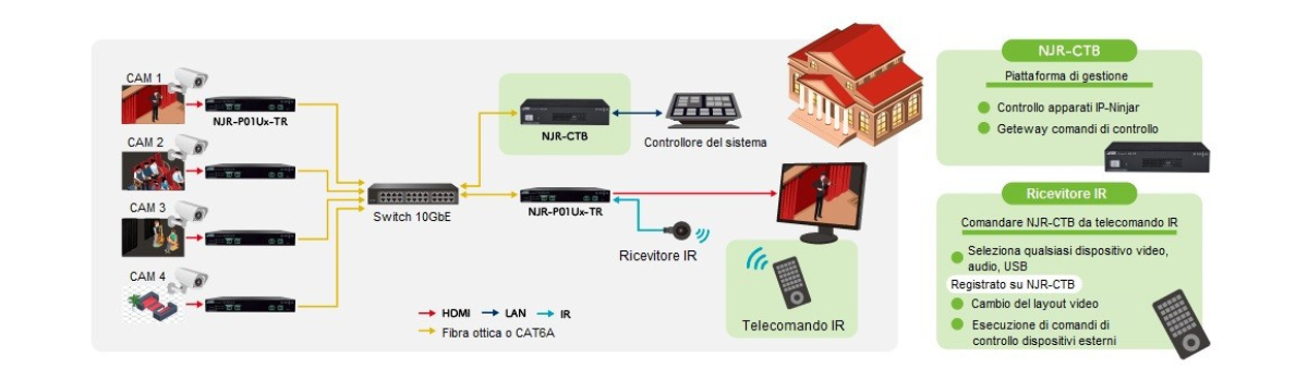 Sistema AV over IP